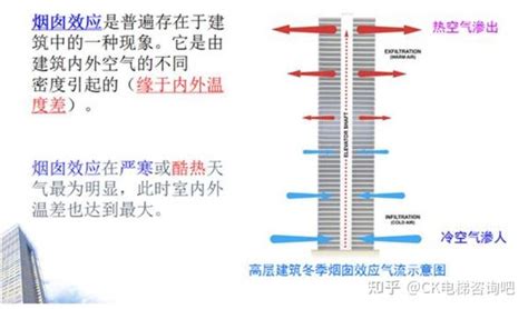 煙囪效應意思|烟囱效应